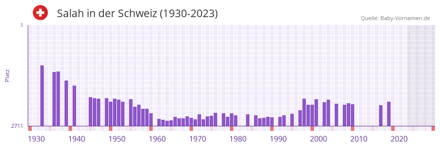 Salah in der Vornamen-Hitliste von der Schweiz (1930-2023)