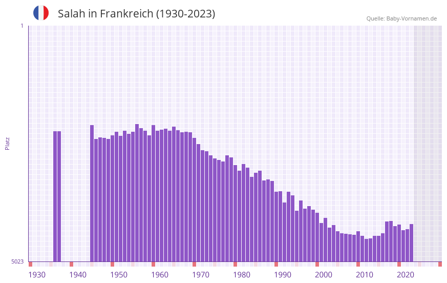 Salah in der Vornamen-Hitliste von Frankreich (1930-2023)