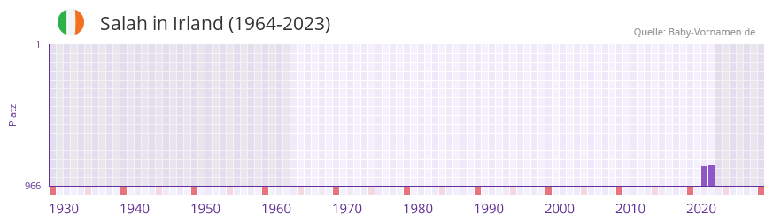 Salah in der Vornamen-Hitliste von Irland (1964-2023)
