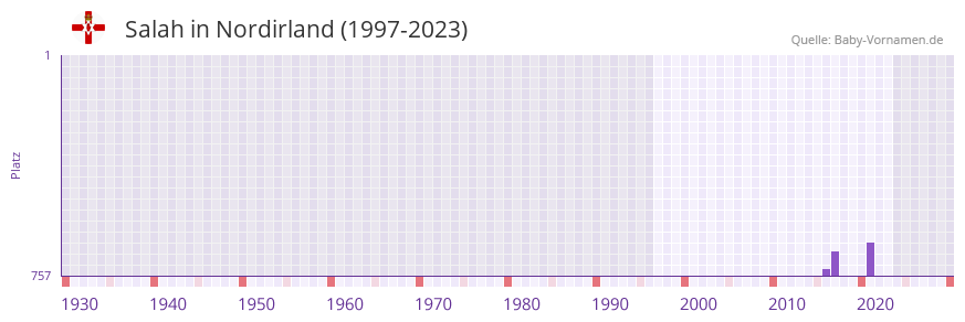 Salah in der Vornamen-Hitliste von Nordirland (1997-2023)