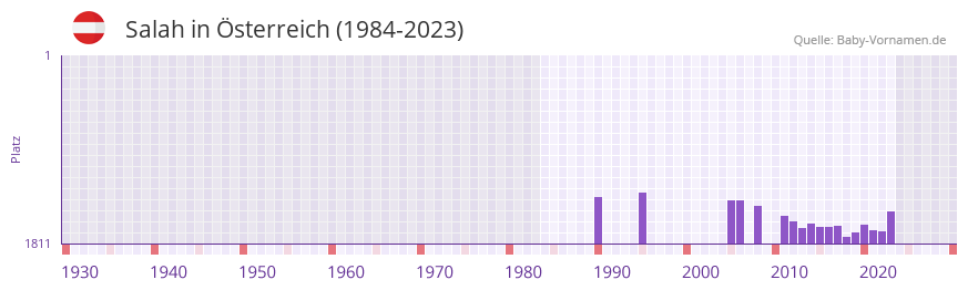 Salah in der Vornamen-Hitliste von sterreich (1984-2023)