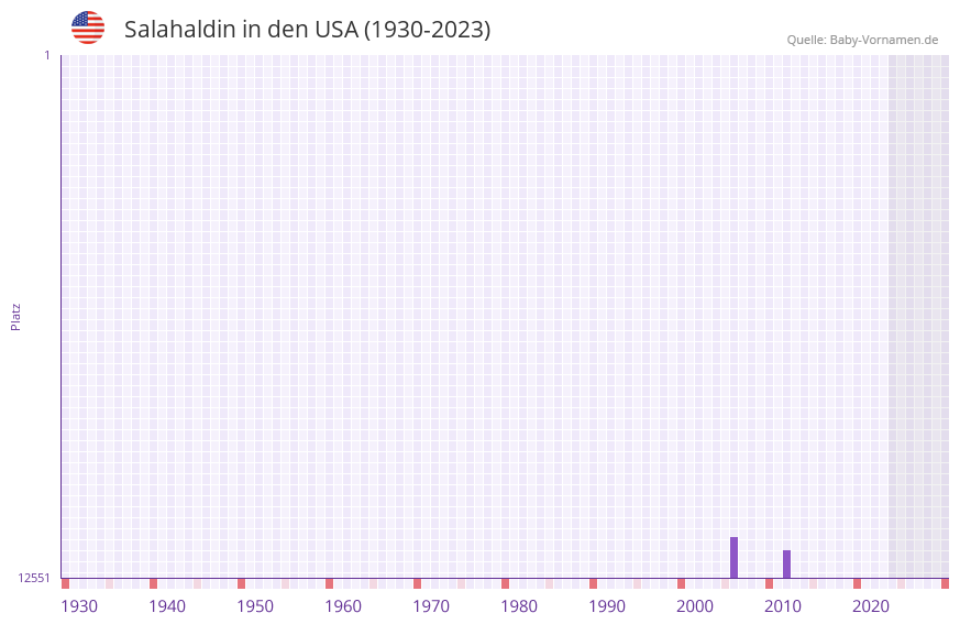 Salahaldin in der Vornamen-Hitliste von den USA (1930-2023) Salahaldin in der Vornamen-Hitliste von den USA (1930-2023)