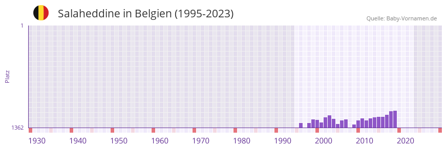 Salaheddine in der Vornamen-Hitliste von Belgien (1995-2023)