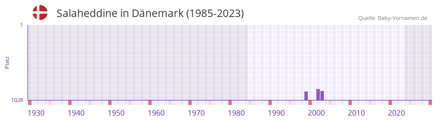 Salaheddine in der Vornamen-Hitliste von Dnemark (1985-2023)