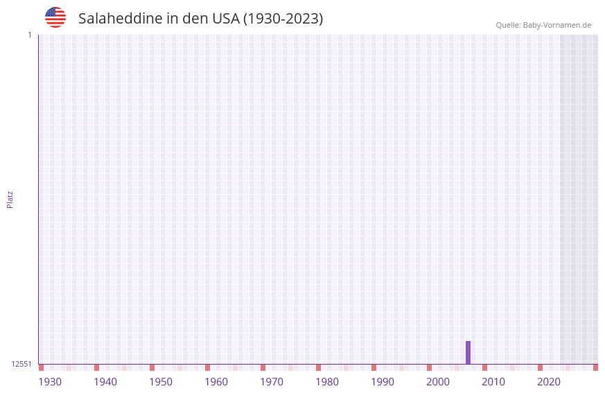 Salaheddine in der Vornamen-Hitliste von den USA (1930-2023)