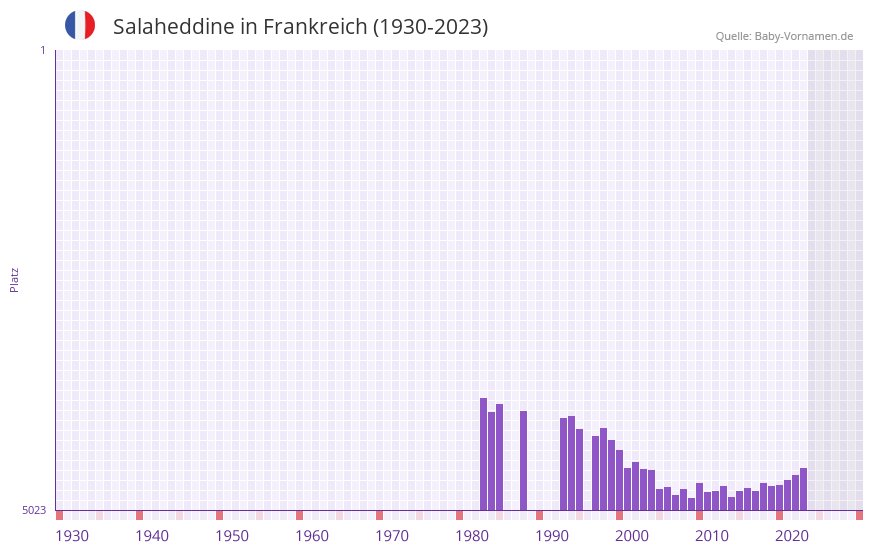 Salaheddine in der Vornamen-Hitliste von Frankreich (1930-2023)