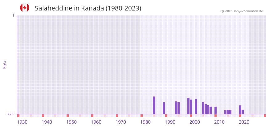 Salaheddine in der Vornamen-Hitliste von Kanada (1980-2023)