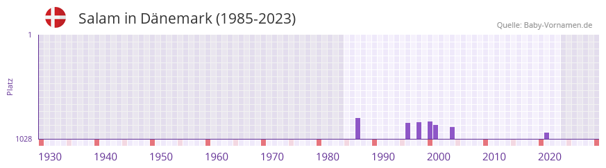Salam in der Vornamen-Hitliste von Dänemark (1985-2023) Salam in der Vornamen-Hitliste von Dänemark (1985-2023)