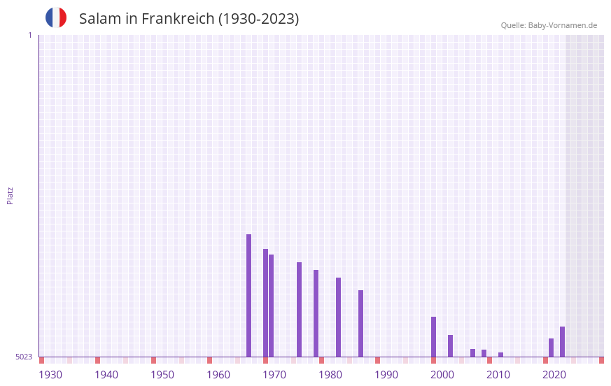 Salam in der Vornamen-Hitliste von Frankreich (1930-2023) Salam in der Vornamen-Hitliste von Frankreich (1930-2023)