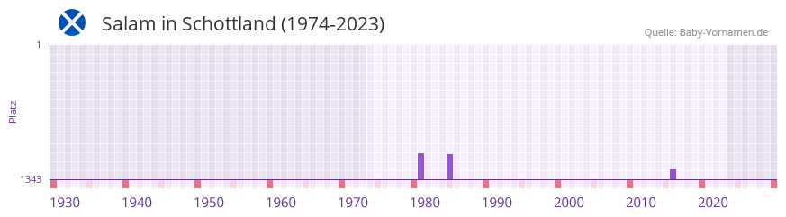Salam in der Vornamen-Hitliste von Schottland (1974-2023) Salam in der Vornamen-Hitliste von Schottland (1974-2023)