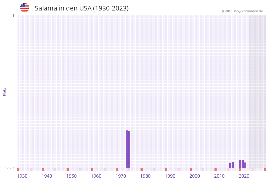 Salama in der Vornamen-Hitliste von den USA (1930-2023) Salama in der Vornamen-Hitliste von den USA (1930-2023)