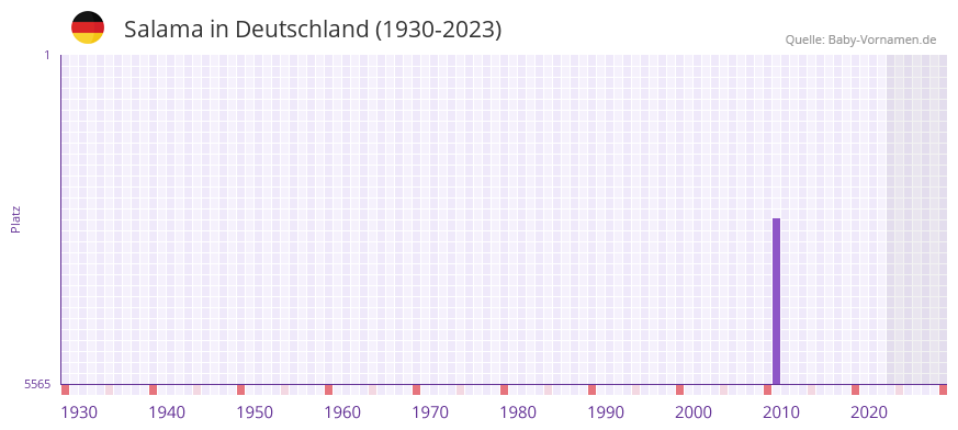 Salama in der Vornamen-Hitliste von Deutschland (1930-2023) Salama in der Vornamen-Hitliste von Deutschland (1930-2023)