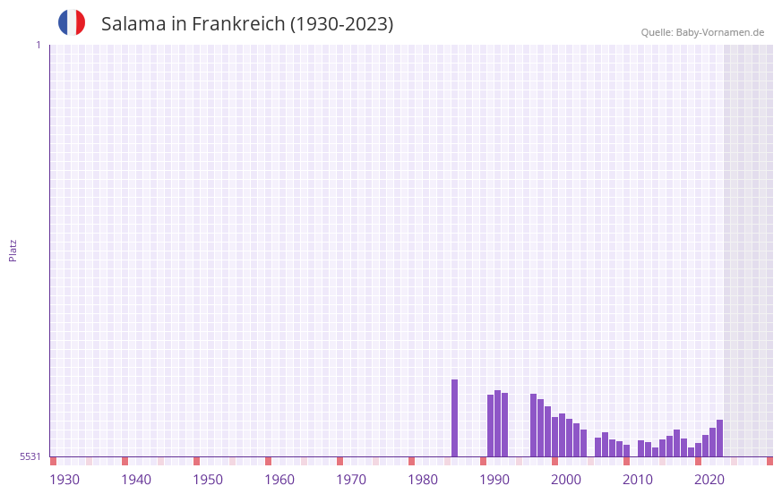 Salama in der Vornamen-Hitliste von Frankreich (1930-2023) Salama in der Vornamen-Hitliste von Frankreich (1930-2023)