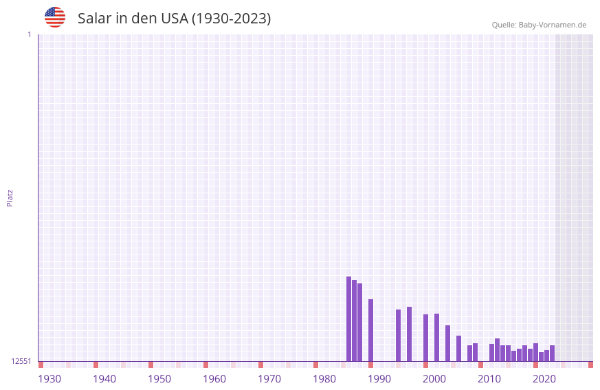 Salar in der Vornamen-Hitliste von den USA (1930-2023)
