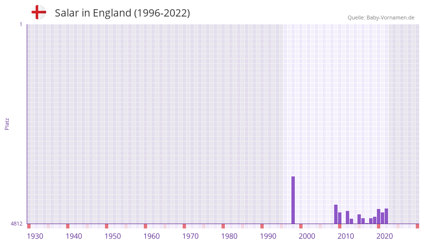 Salar in der Vornamen-Hitliste von England (1996-2022)