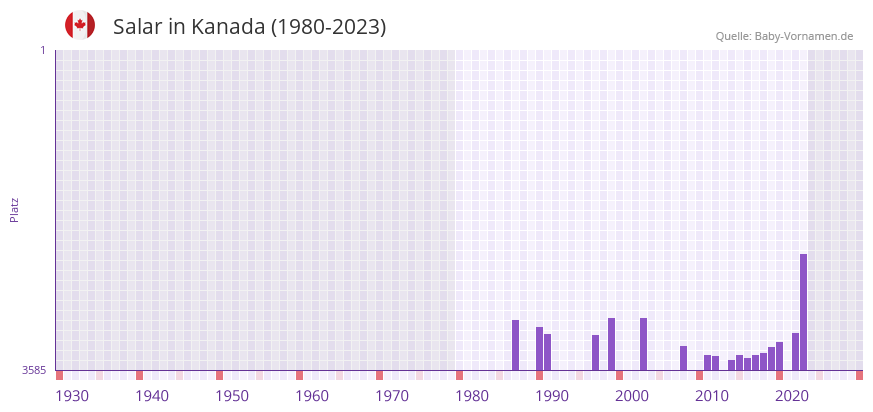 Salar in der Vornamen-Hitliste von Kanada (1980-2023)