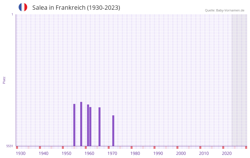 Salea in der Vornamen-Hitliste von Frankreich (1930-2023)