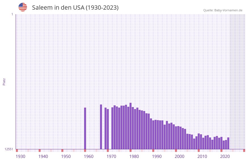 Saleem in der Vornamen-Hitliste von den USA (1930-2023)