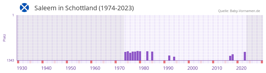 Saleem in der Vornamen-Hitliste von Schottland (1974-2023)