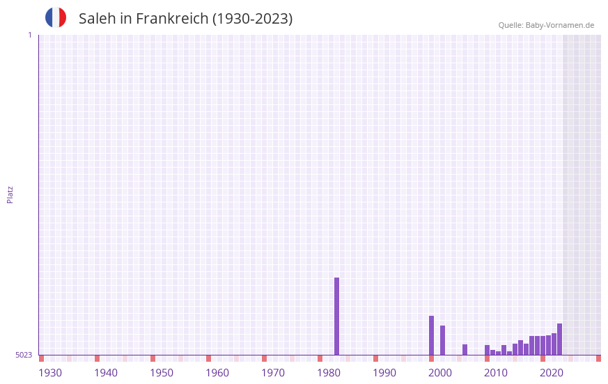 Saleh in der Vornamen-Hitliste von Frankreich (1930-2023)