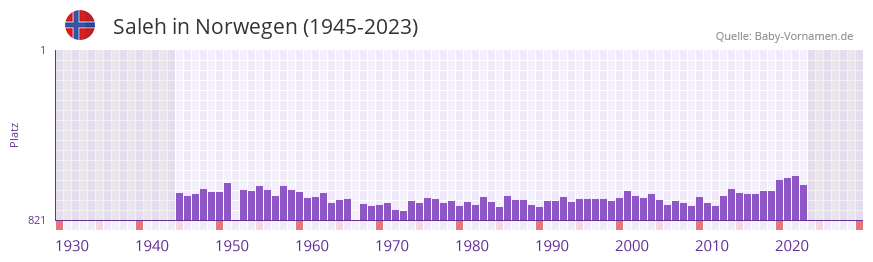 Saleh in der Vornamen-Hitliste von Norwegen (1945-2023)