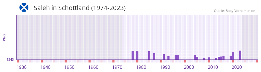 Saleh in der Vornamen-Hitliste von Schottland (1974-2023)