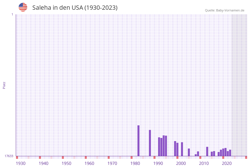 Saleha in der Vornamen-Hitliste von den USA (1930-2023) Saleha in der Vornamen-Hitliste von den USA (1930-2023)