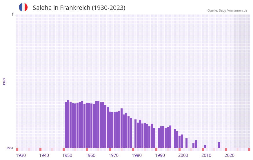 Saleha in der Vornamen-Hitliste von Frankreich (1930-2023) Saleha in der Vornamen-Hitliste von Frankreich (1930-2023)