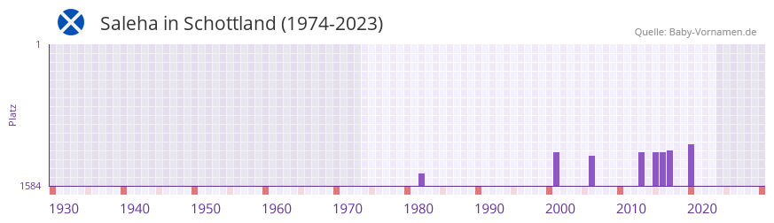 Saleha in der Vornamen-Hitliste von Schottland (1974-2023) Saleha in der Vornamen-Hitliste von Schottland (1974-2023)