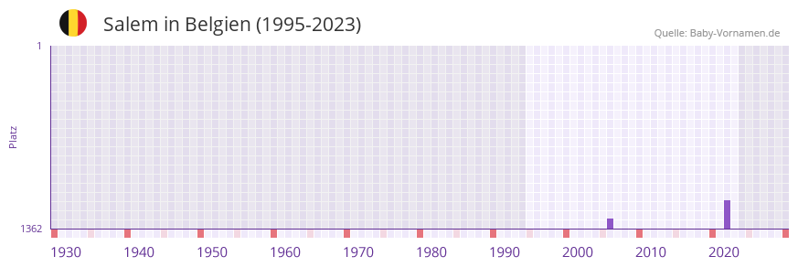 Salem in der Vornamen-Hitliste von Belgien (1995-2023) Salem in der Vornamen-Hitliste von Belgien (1995-2023)