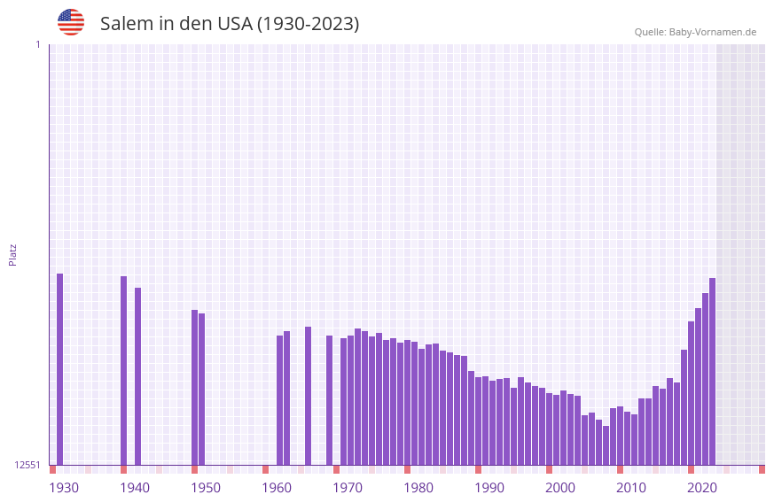 Salem in der Vornamen-Hitliste von den USA (1930-2023) Salem in der Vornamen-Hitliste von den USA (1930-2023)