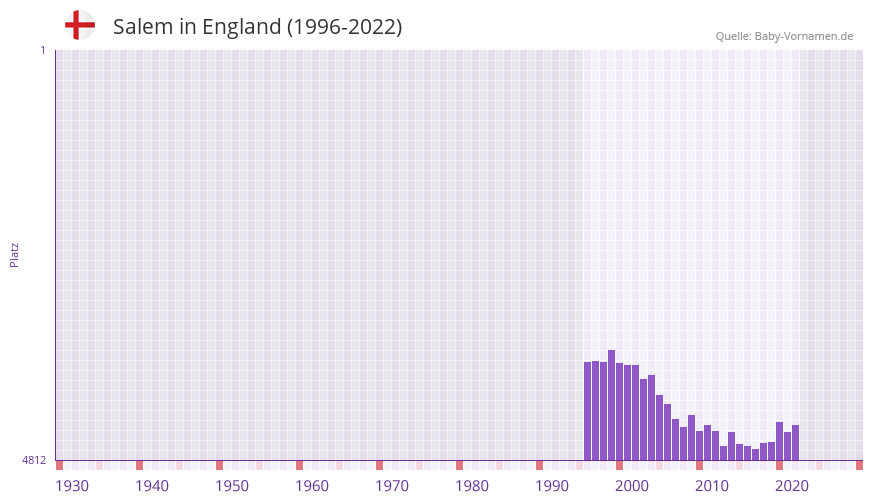 Salem in der Vornamen-Hitliste von England (1996-2022) Salem in der Vornamen-Hitliste von England (1996-2022)
