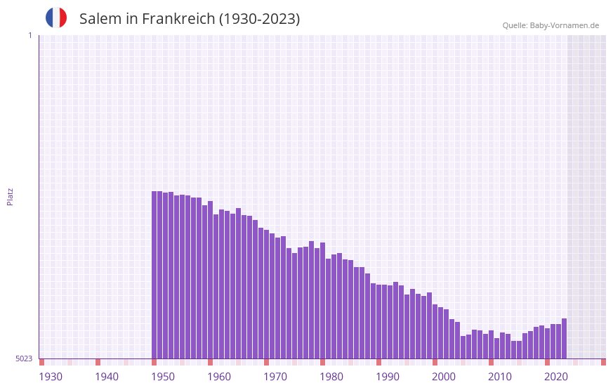 Salem in der Vornamen-Hitliste von Frankreich (1930-2023) Salem in der Vornamen-Hitliste von Frankreich (1930-2023)