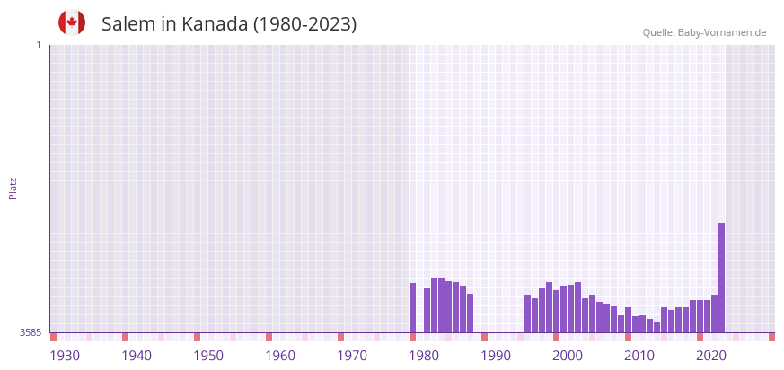 Salem in der Vornamen-Hitliste von Kanada (1980-2023) Salem in der Vornamen-Hitliste von Kanada (1980-2023)