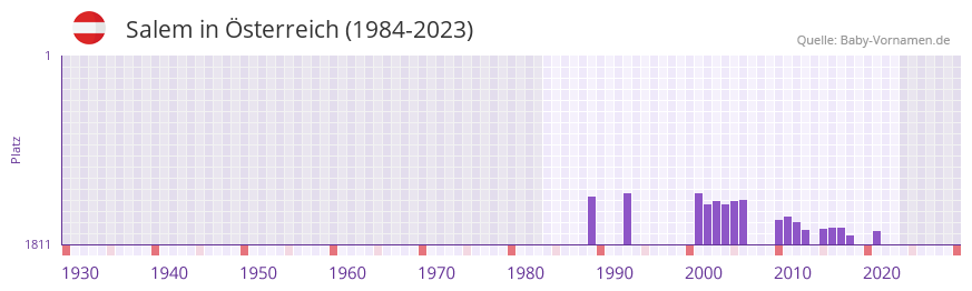 Salem in der Vornamen-Hitliste von Österreich (1984-2023) Salem in der Vornamen-Hitliste von Österreich (1984-2023)