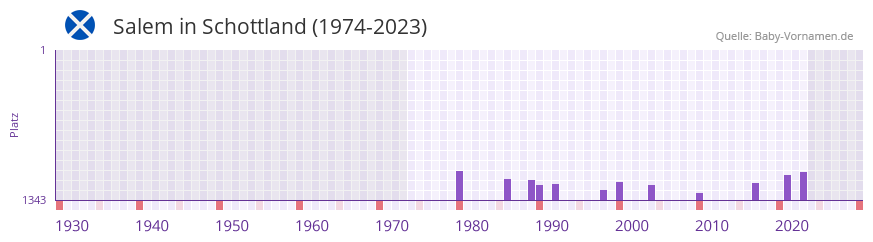 Salem in der Vornamen-Hitliste von Schottland (1974-2023) Salem in der Vornamen-Hitliste von Schottland (1974-2023)