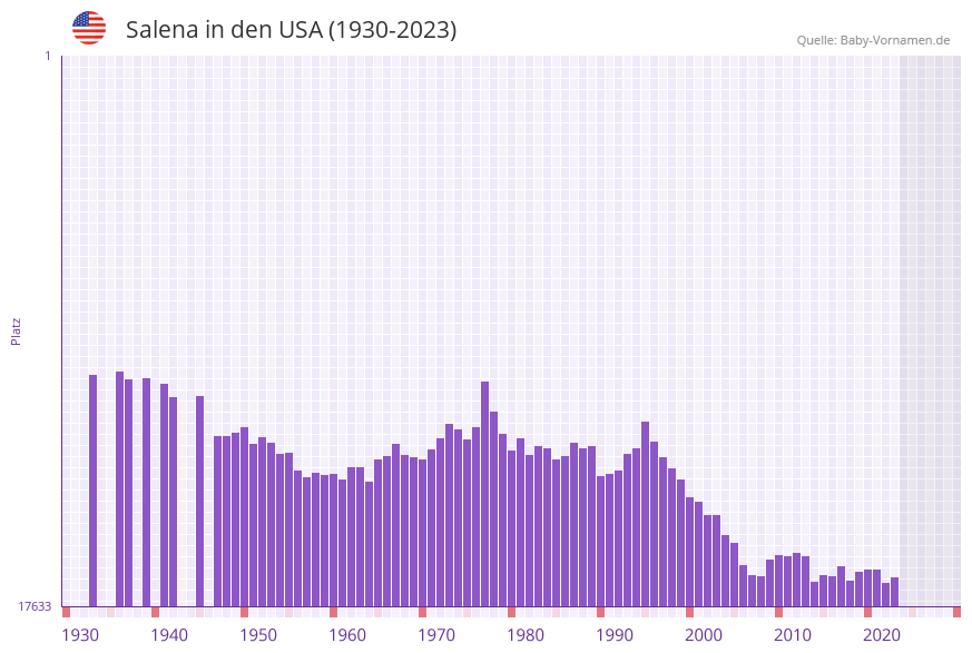 Salena in der Vornamen-Hitliste von den USA (1930-2023)
