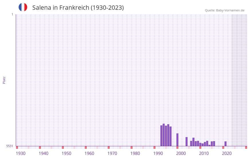 Salena in der Vornamen-Hitliste von Frankreich (1930-2023)