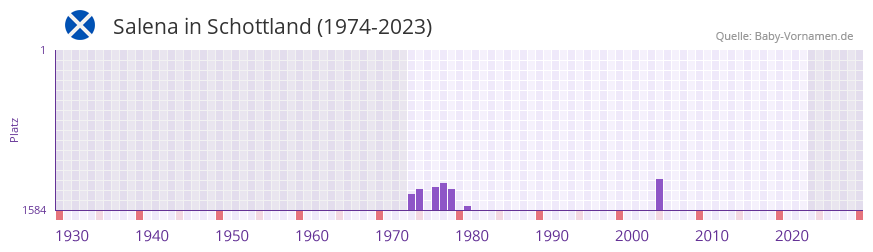 Salena in der Vornamen-Hitliste von Schottland (1974-2023)