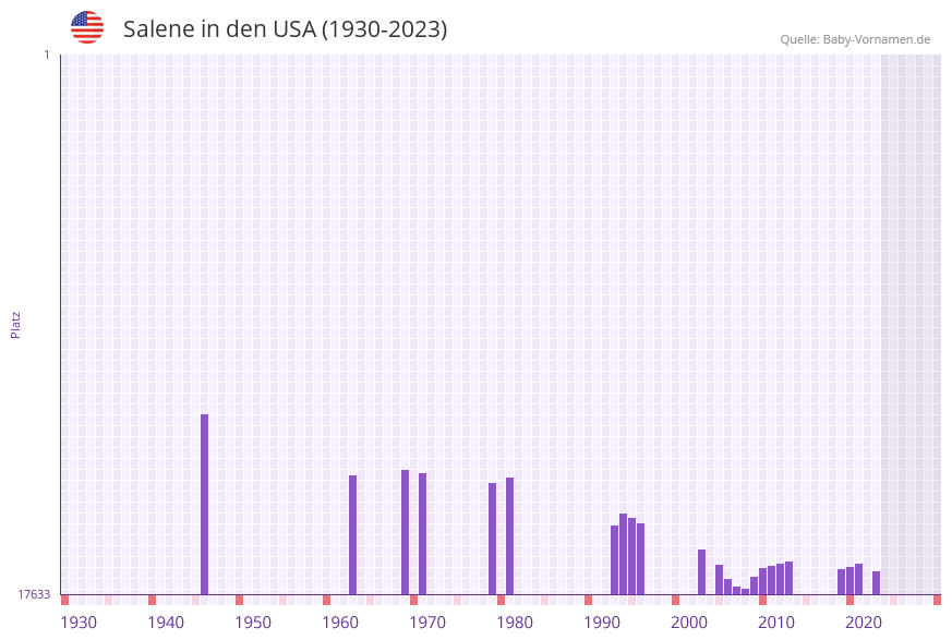 Salene in der Vornamen-Hitliste von den USA (1930-2023) Salene in der Vornamen-Hitliste von den USA (1930-2023)