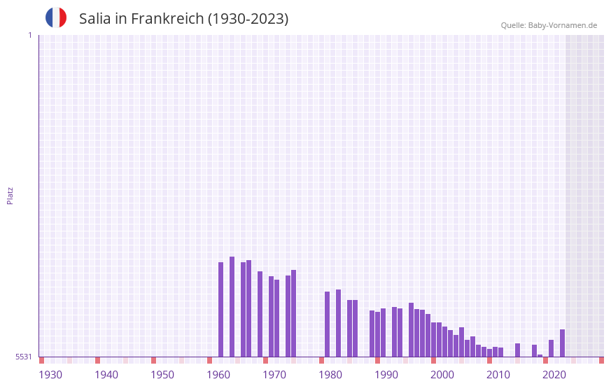 Salia in der Vornamen-Hitliste von Frankreich (1930-2023)
