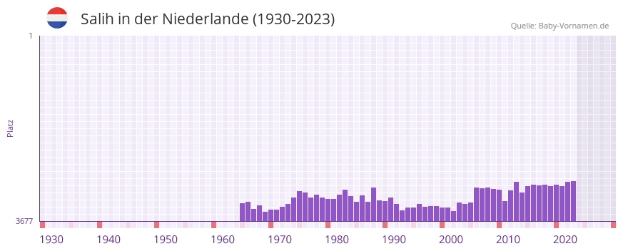 Salih in der Vornamen-Hitliste von der Niederlande (1930-2023)
