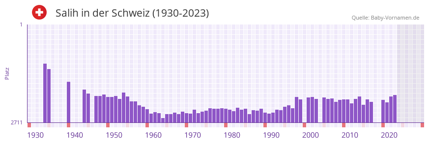 Salih in der Vornamen-Hitliste von der Schweiz (1930-2023)
