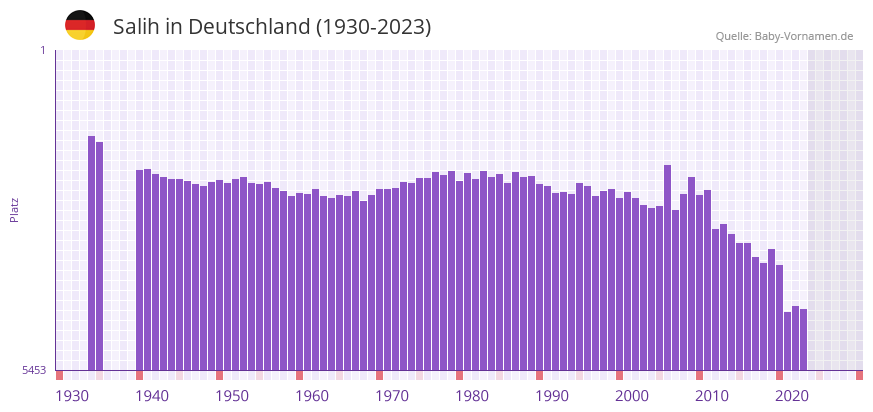 Salih in der Vornamen-Hitliste von Deutschland (1930-2023)