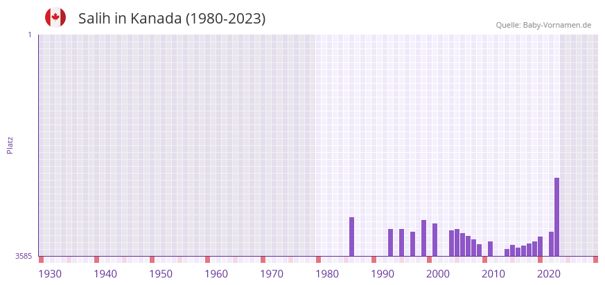 Salih in der Vornamen-Hitliste von Kanada (1980-2023)
