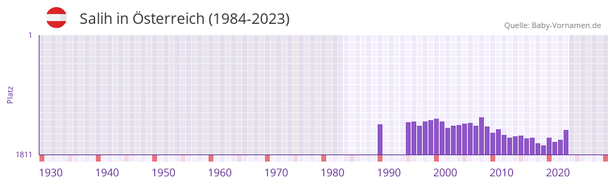 Salih in der Vornamen-Hitliste von sterreich (1984-2023)