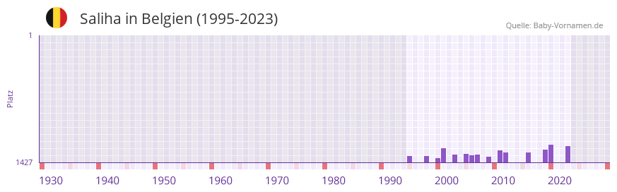 Saliha in der Vornamen-Hitliste von Belgien (1995-2023) Saliha in der Vornamen-Hitliste von Belgien (1995-2023)