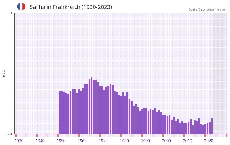 Saliha in der Vornamen-Hitliste von Frankreich (1930-2023) Saliha in der Vornamen-Hitliste von Frankreich (1930-2023)