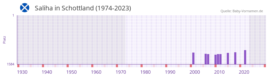 Saliha in der Vornamen-Hitliste von Schottland (1974-2023) Saliha in der Vornamen-Hitliste von Schottland (1974-2023)