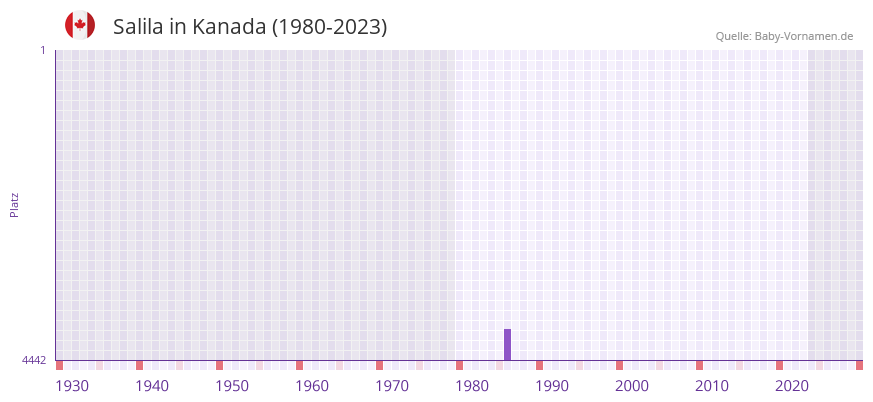Salila in der Vornamen-Hitliste von Kanada (1980-2023)